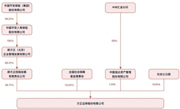 正规股票配资官网 方正证券总裁何亚刚到龄退休，54岁副总裁姜志军接棒