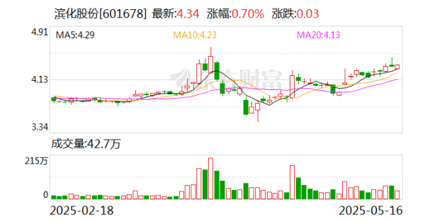 炒股配资平台官方 滨化股份：公司24万吨共氧化法环氧丙烷现已投产，环氧丙烷总产能位居国内前列