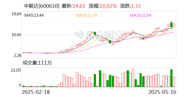 股票配资平台合法 中毅达：公司季戊四醇生产装置可实现工业用季戊四醇、工业用双季戊四醇和工业用三季戊四醇的联产