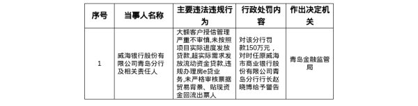 股票配资第一门户 威海银行青岛分行被罚150万，涉大额客户授信管理不审慎等